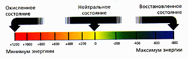 График значений редокс-потенциала